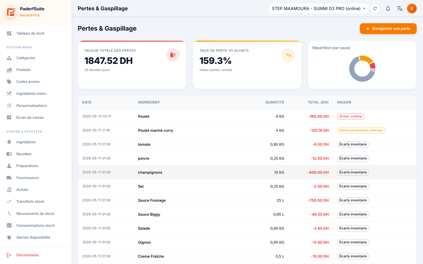 Pertes et gaspillage